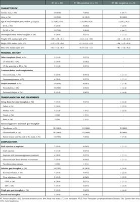 Characterization, evolution and risk factors of diabetes and prediabetes in a pediatric cohort of renal and liver transplant recipients